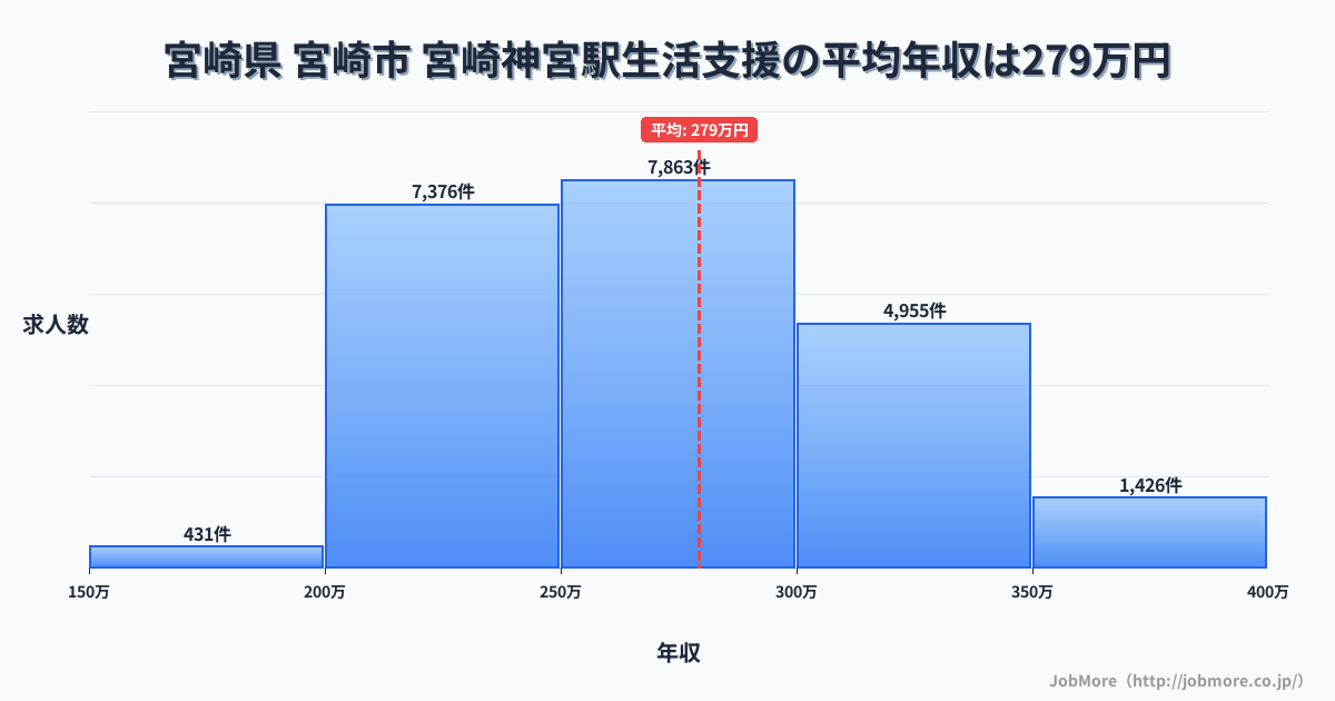 宮崎県宮崎市宮崎神宮駅周辺の生活支援の平均年収は279万円です。中央値は270万円、最頻値は250万円〜300万円です。