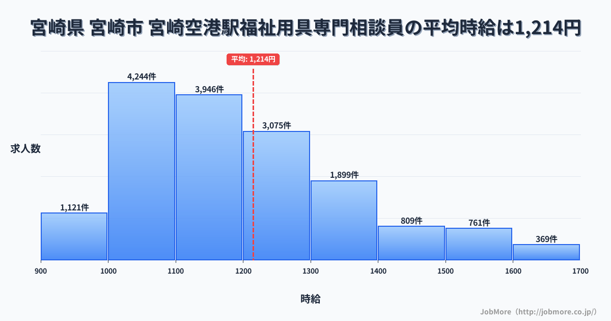 宮崎県宮崎市宮崎空港駅周辺の福祉用具専門相談員の平均時給は1,214円です。中央値は1,162円、最頻値は1,000円〜1,100円です。
