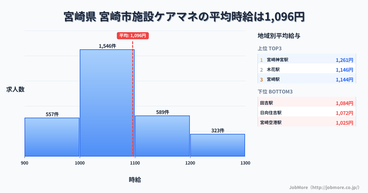 宮崎県宮崎市内の施設ケアマネの平均時給は1,096円です。中央値は1,048円、最頻値は1,000円〜1,100円です。