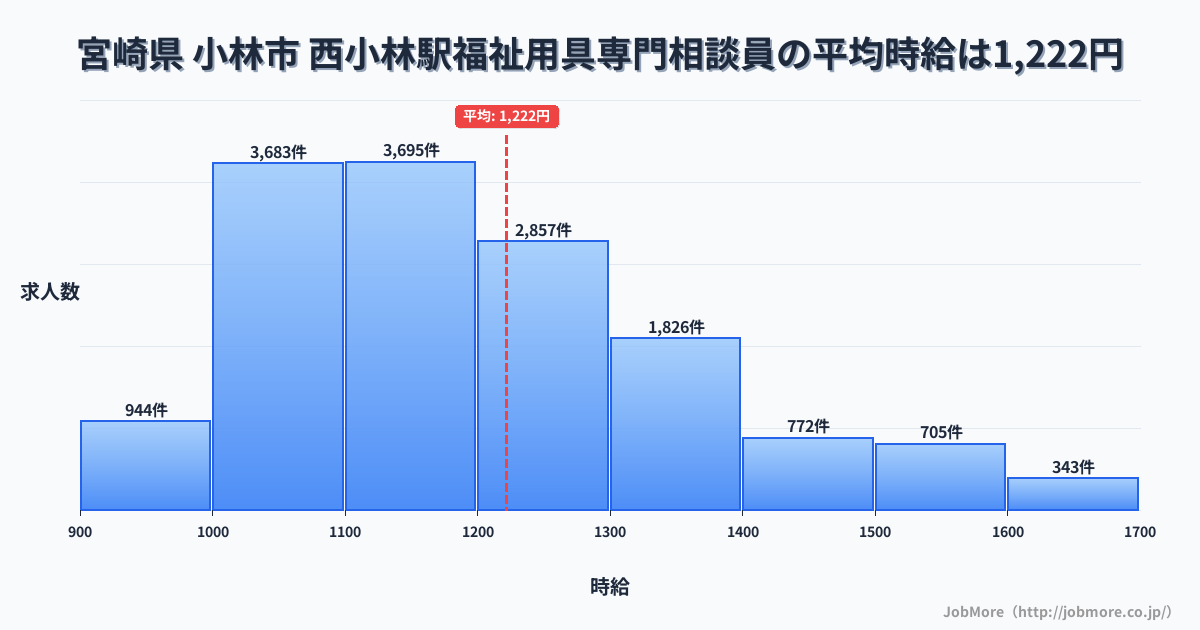 宮崎県小林市西小林駅周辺の福祉用具専門相談員の平均時給は1,222円です。中央値は1,169円、最頻値は1,100円〜1,200円です。