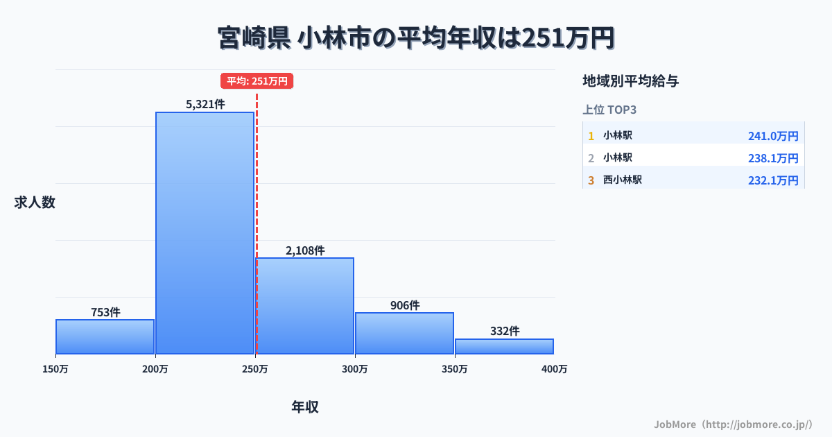 宮崎県小林市内の平均年収は323万円です。中央値は292万円、最頻値は200万円〜250万円です。