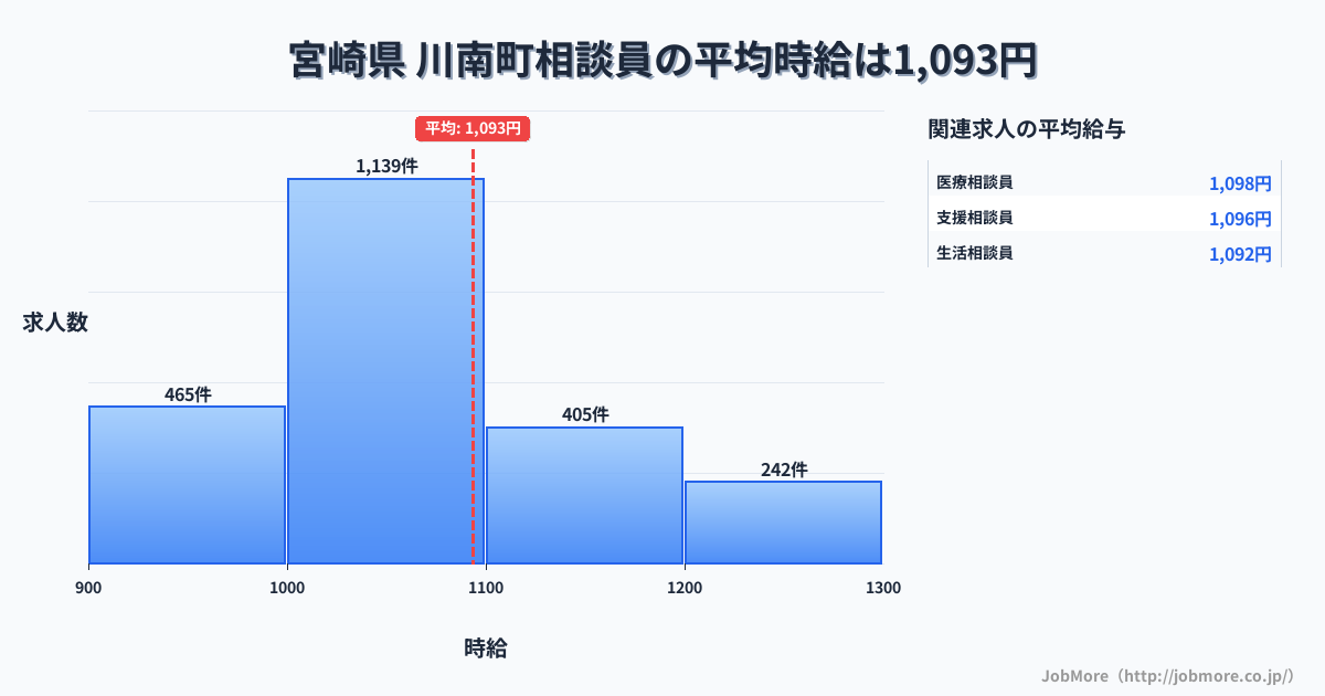 宮崎県川南町内の相談員の平均時給は1,093円です。中央値は1,030円、最頻値は1,000円〜1,100円です。