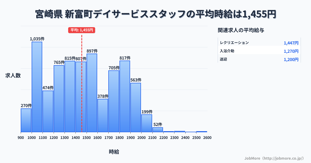宮崎県新富町内のデイサービススタッフの平均時給は1,455円です。中央値は1,405円、最頻値は1,000円〜1,100円です。