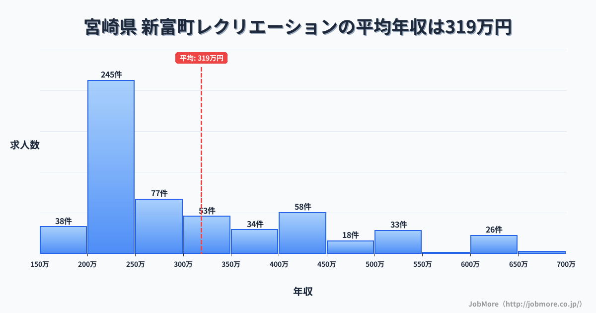 宮崎県新富町内のレクリエーションの平均年収は317万円です。中央値は255万円、最頻値は200万円〜250万円です。