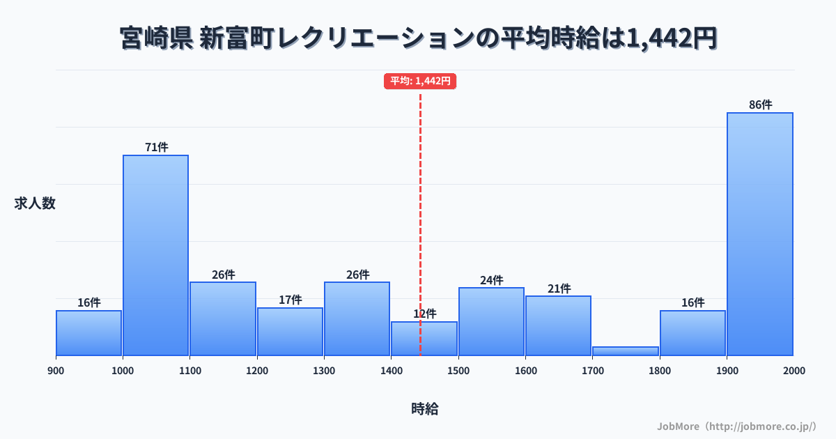 宮崎県新富町内のレクリエーションの平均時給は1,442円です。中央値は1,398円、最頻値は1,900円〜2,000円です。