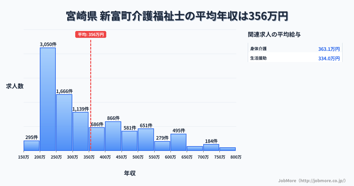 宮崎県新富町内の介護福祉士の平均年収は354万円です。中央値は299万円、最頻値は200万円〜250万円です。