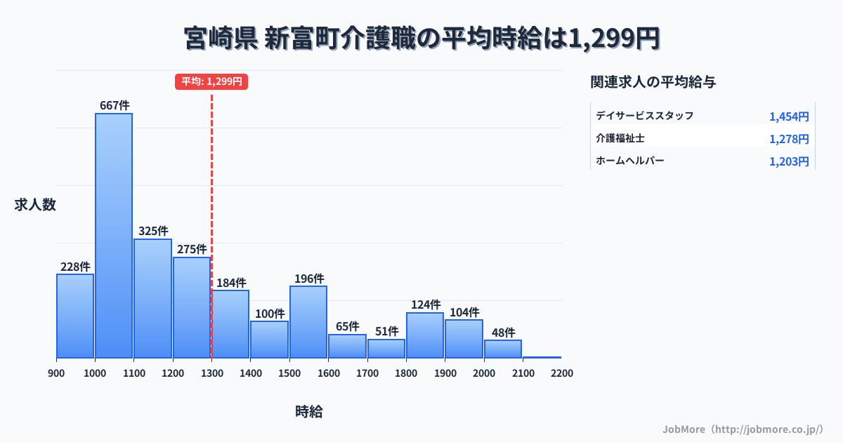宮崎県新富町内の介護職の平均時給は1,299円です。中央値は1,186円、最頻値は1,000円〜1,100円です。