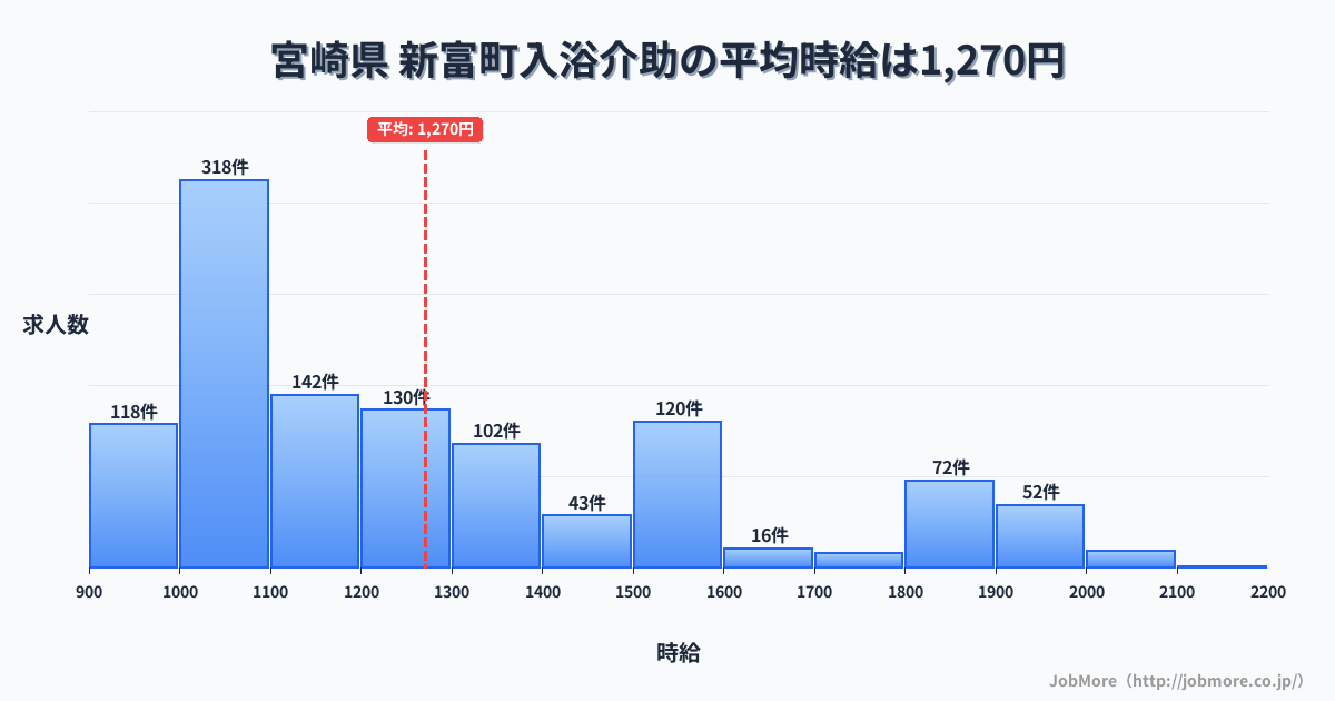 宮崎県新富町内の入浴介助の平均時給は1,270円です。中央値は1,178円、最頻値は1,000円〜1,100円です。
