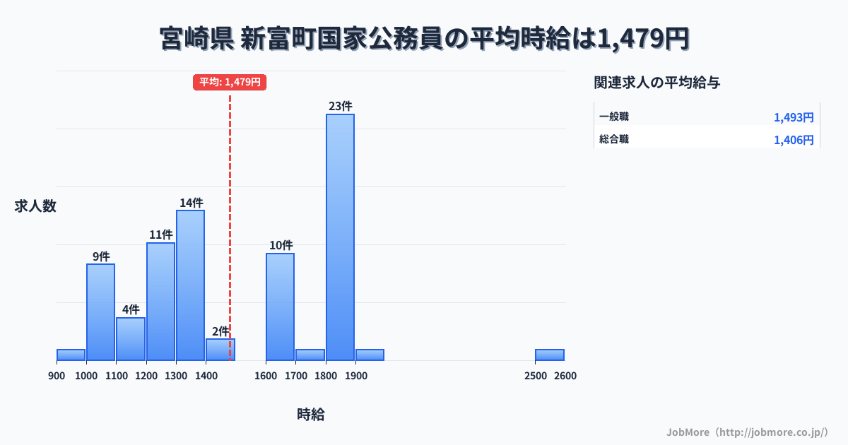 宮崎県新富町内の国家公務員の平均時給は1,543円です。中央値は1,600円、最頻値は1,800円〜1,900円です。
