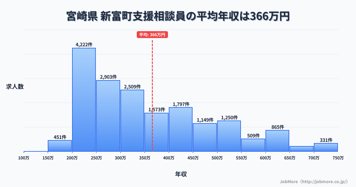 宮崎県新富町内の支援相談員の平均年収は367万円です。中央値は319万円、最頻値は200万円〜250万円です。