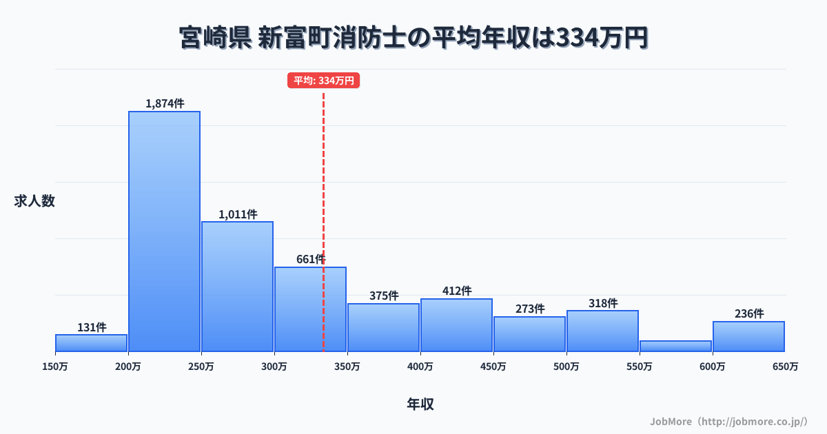 宮崎県新富町内の消防士の平均年収は334万円です。中央値は281万円、最頻値は200万円〜250万円です。