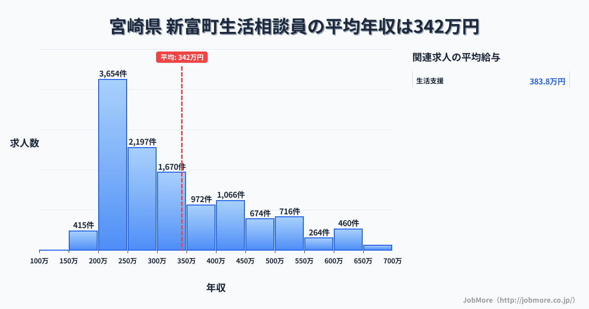 宮崎県新富町内の生活相談員の平均年収は343万円です。中央値は297万円、最頻値は200万円〜250万円です。