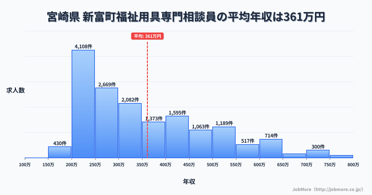 宮崎県新富町内の福祉用具専門相談員の平均年収は361万円です。中央値は310万円、最頻値は200万円〜250万円です。