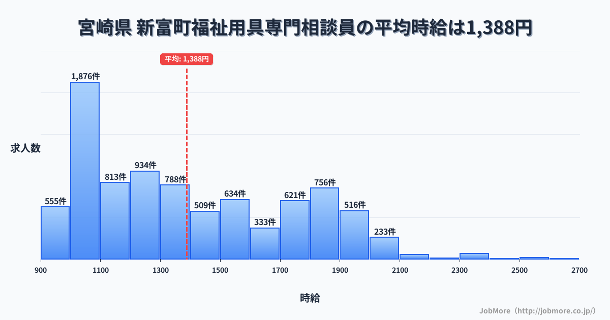 宮崎県新富町内の福祉用具専門相談員の平均時給は1,388円です。中央値は1,300円、最頻値は1,000円〜1,100円です。