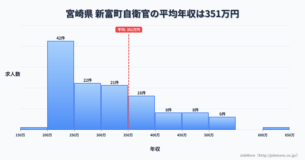宮崎県新富町内の自衛官の平均年収は349万円です。中央値は300万円、最頻値は200万円〜250万円です。