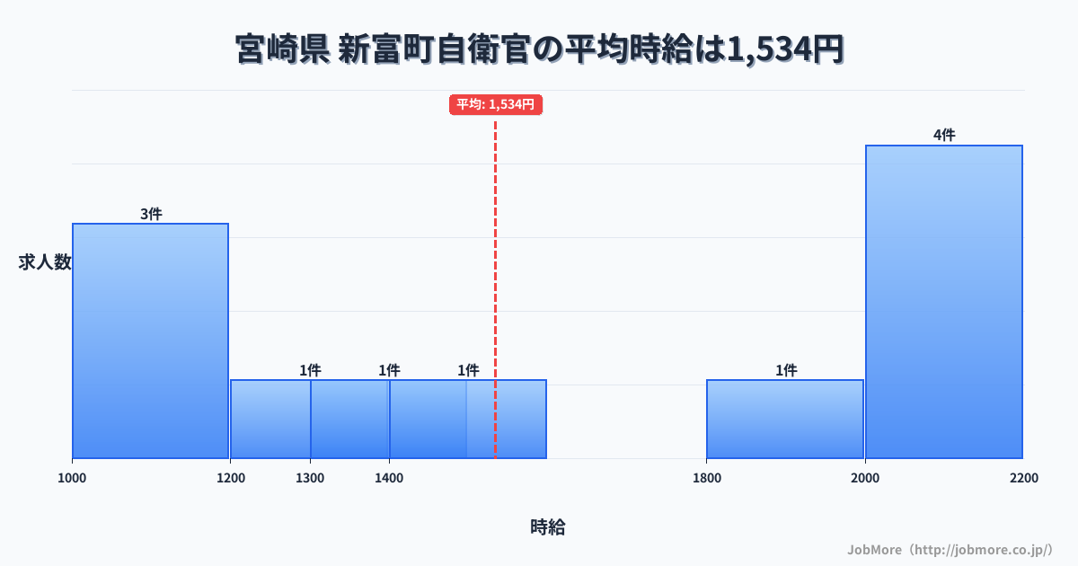 宮崎県新富町内の自衛官の平均時給は1,557円です。中央値は1,850円、最頻値は2,000円〜2,100円です。