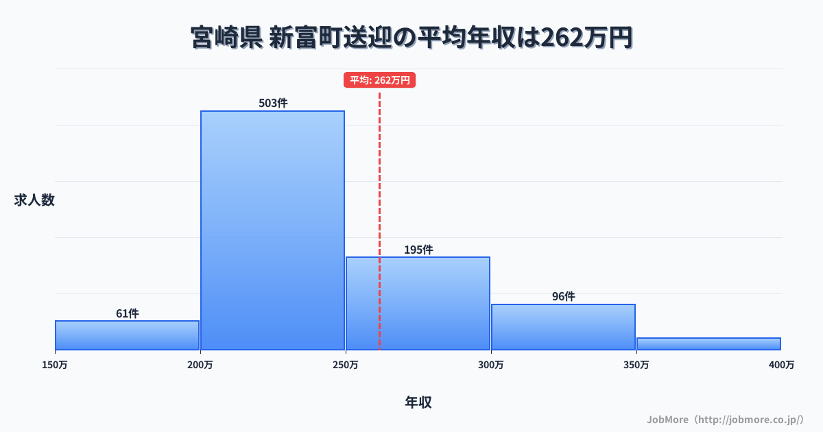 宮崎県新富町内の送迎の平均年収は261万円です。中央値は235万円、最頻値は200万円〜250万円です。