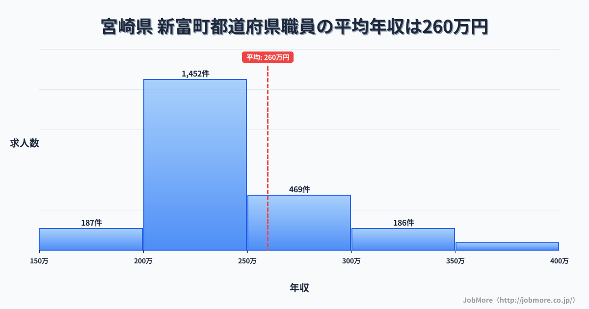 宮崎県新富町内の都道府県職員の平均年収は259万円です。中央値は232万円、最頻値は200万円〜250万円です。