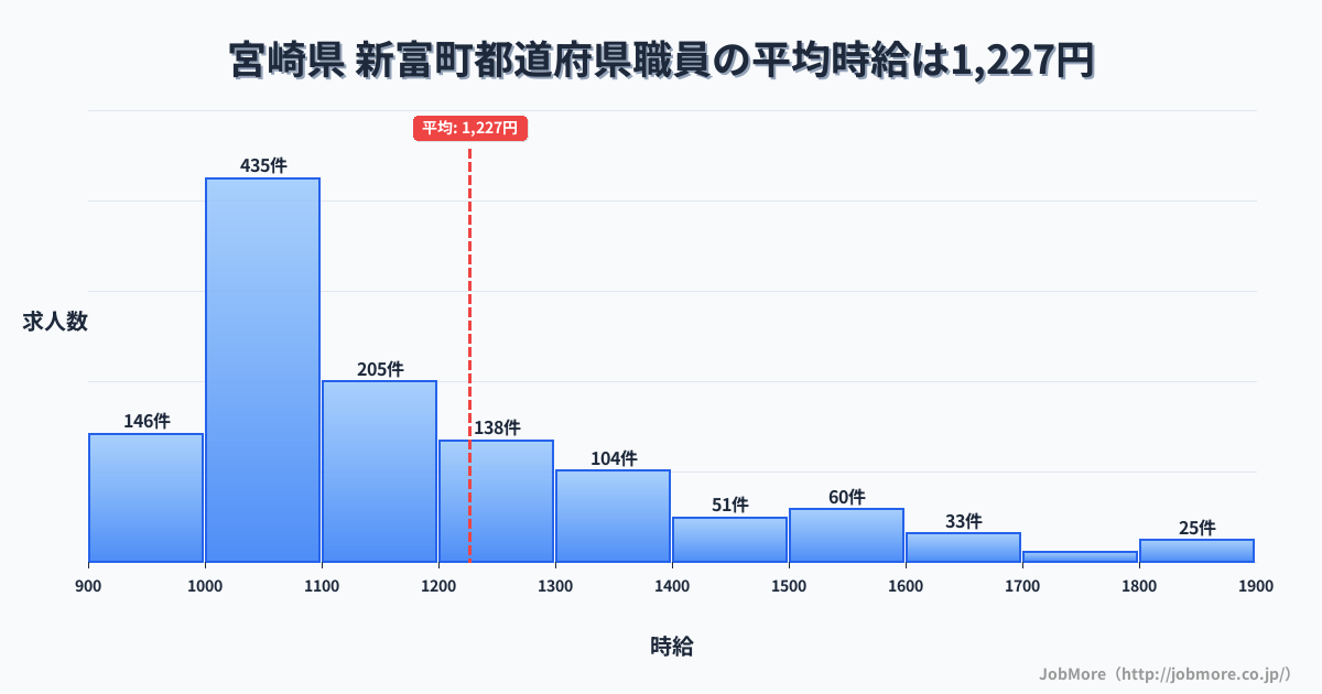 宮崎県新富町内の都道府県職員の平均時給は1,224円です。中央値は1,100円、最頻値は1,000円〜1,100円です。