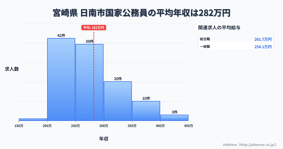 宮崎県日南市内の国家公務員の平均年収は282万円です。中央値は268万円、最頻値は200万円〜250万円です。