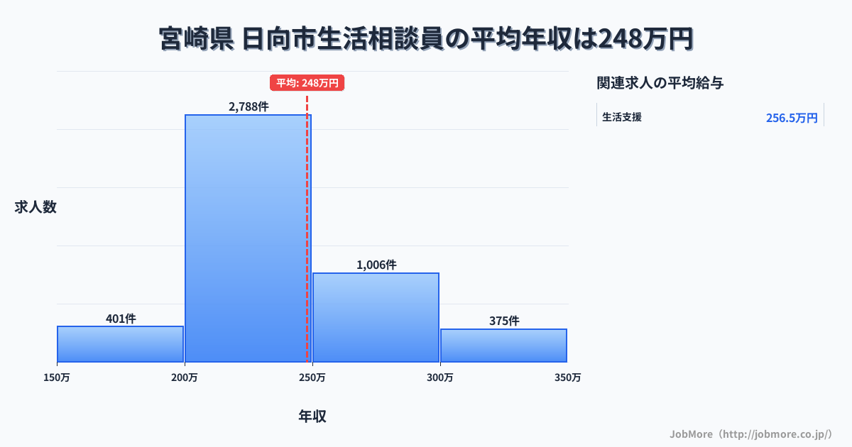 宮崎県日向市内の生活相談員の平均年収は247万円です。中央値は234万円、最頻値は200万円〜250万円です。