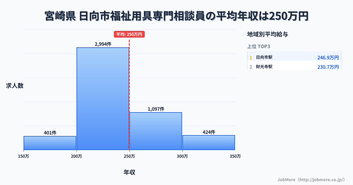 宮崎県日向市内の福祉用具専門相談員の平均年収は249万円です。中央値は235万円、最頻値は200万円〜250万円です。