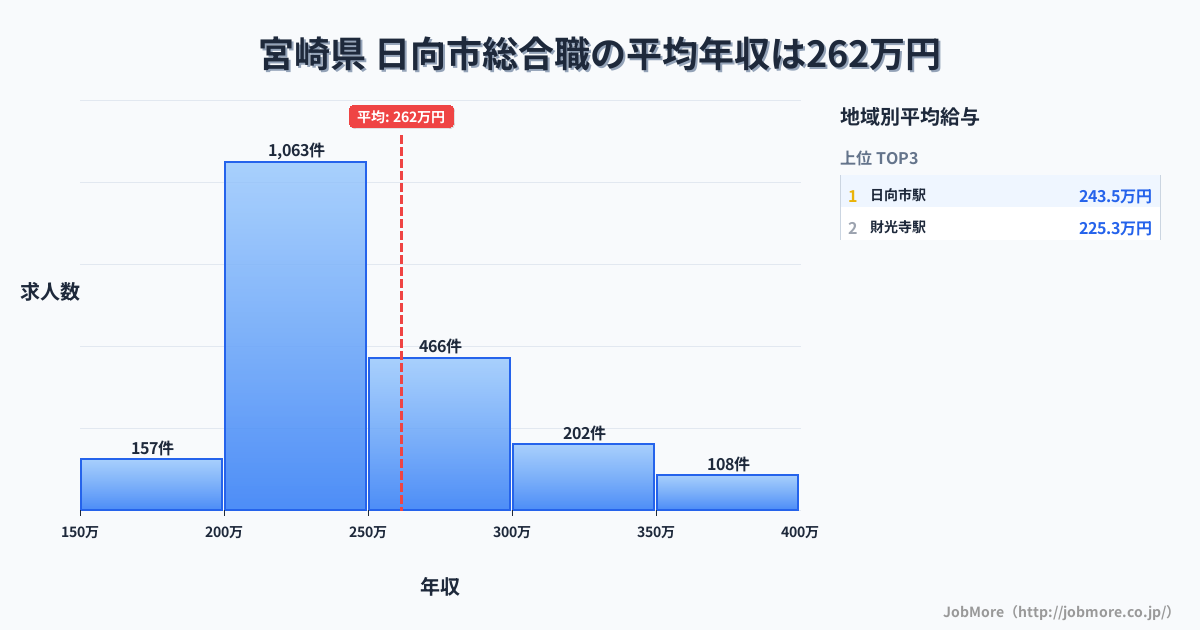 宮崎県日向市内の総合職の平均年収は260万円です。中央値は239万円、最頻値は200万円〜250万円です。
