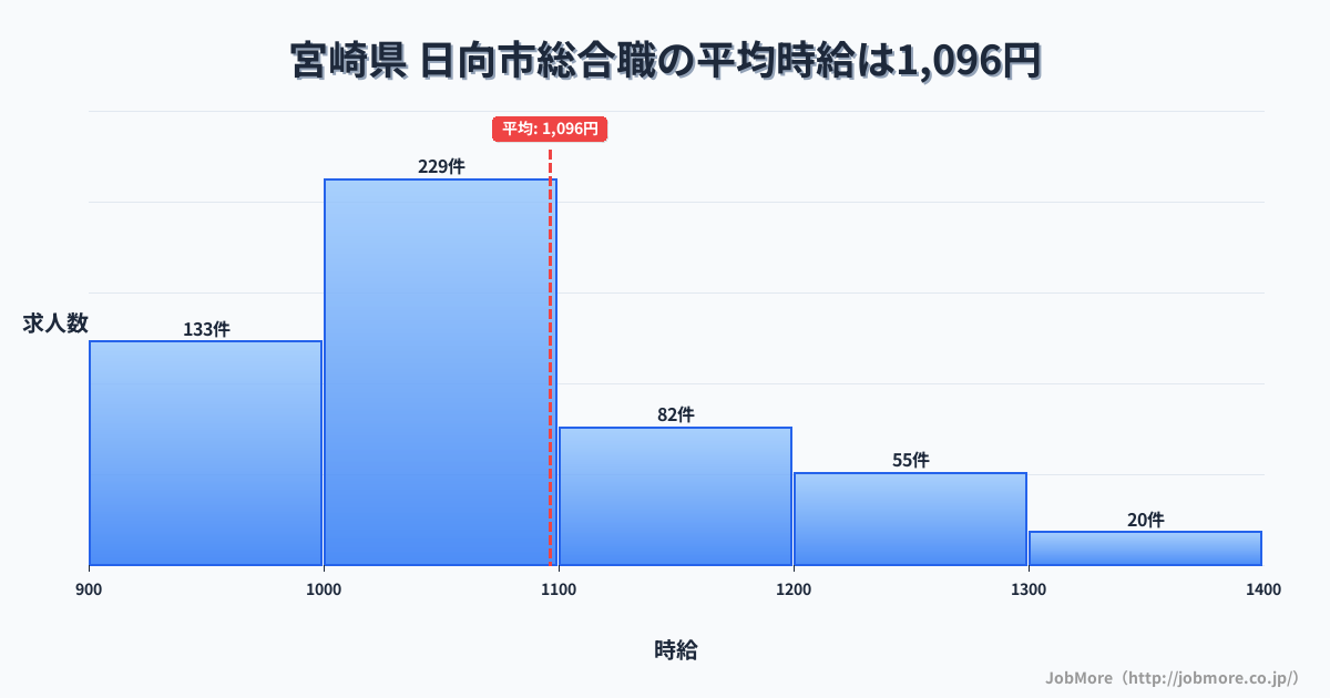 宮崎県日向市内の総合職の平均時給は1,096円です。中央値は1,030円、最頻値は1,000円〜1,100円です。