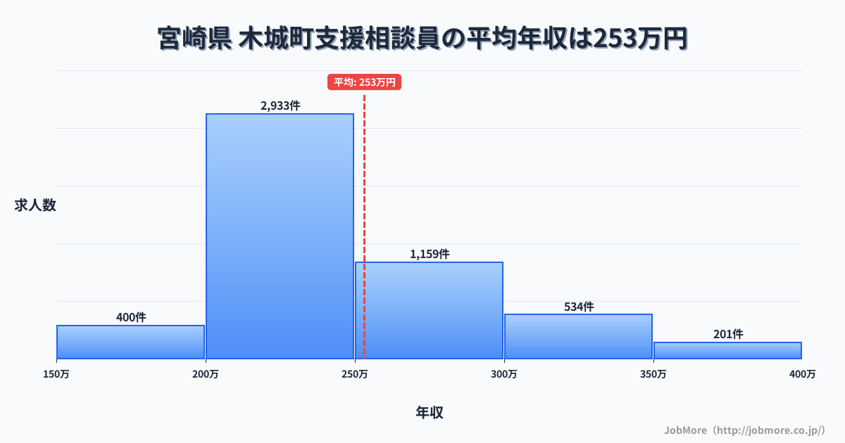 宮崎県木城町内の支援相談員の平均年収は252万円です。中央値は238万円、最頻値は200万円〜250万円です。