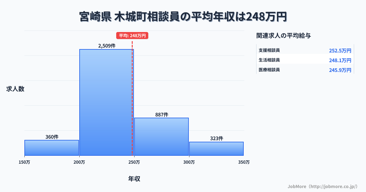 宮崎県木城町内の相談員の平均年収は248万円です。中央値は234万円、最頻値は200万円〜250万円です。