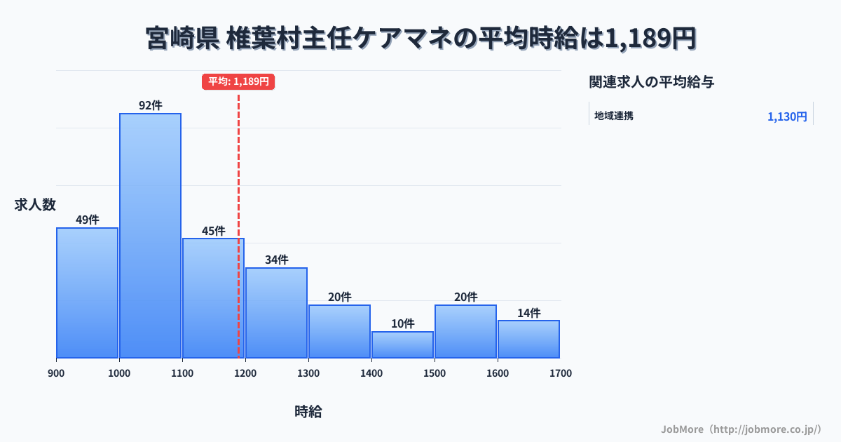 宮崎県椎葉村内の主任ケアマネの平均時給は1,189円です。中央値は1,099円、最頻値は1,000円〜1,100円です。