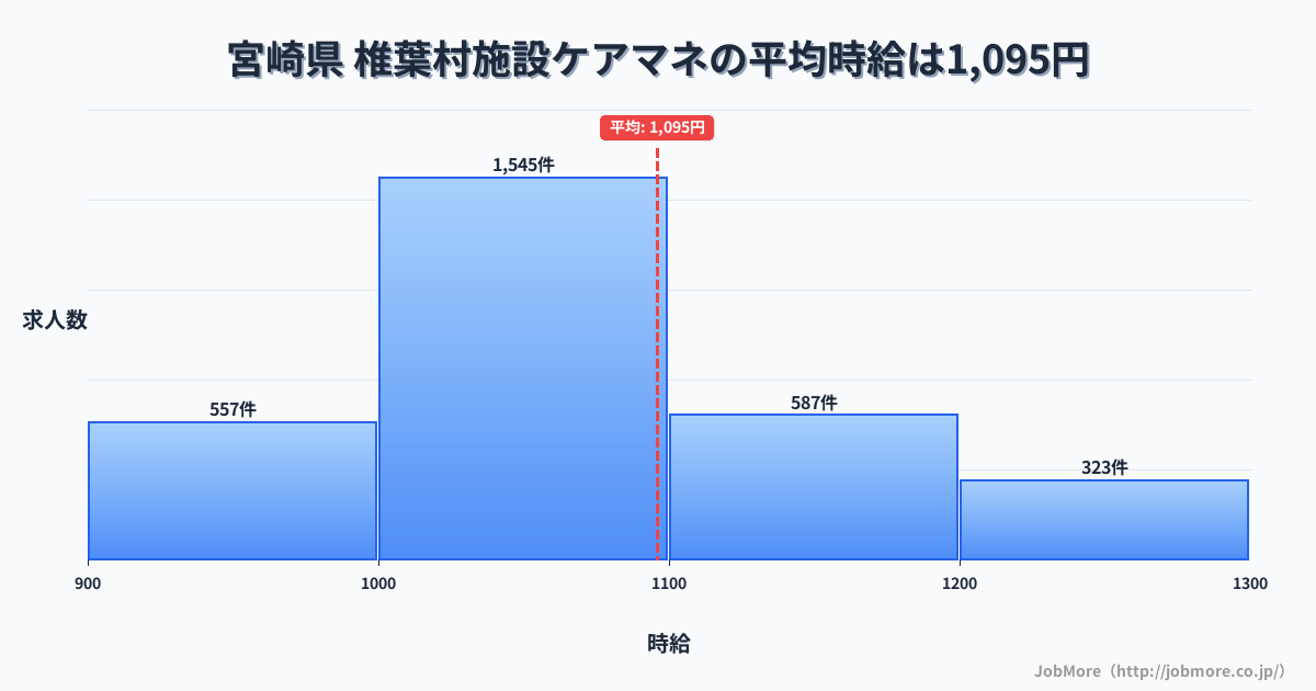 宮崎県椎葉村内の施設ケアマネの平均時給は1,095円です。中央値は1,049円、最頻値は1,000円〜1,100円です。