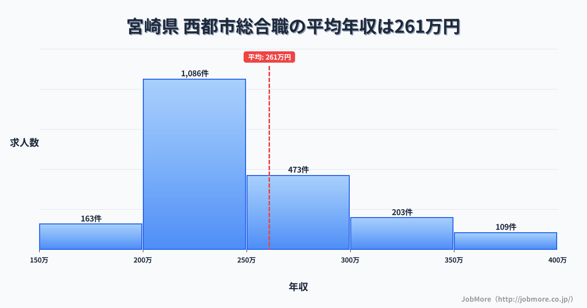 宮崎県西都市内の総合職の平均年収は260万円です。中央値は240万円、最頻値は200万円〜250万円です。
