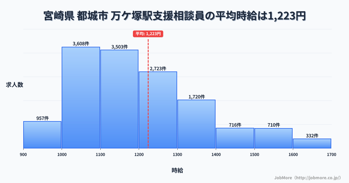 宮崎県都城市万ケ塚駅周辺の支援相談員の平均時給は1,223円です。中央値は1,169円、最頻値は1,000円〜1,100円です。