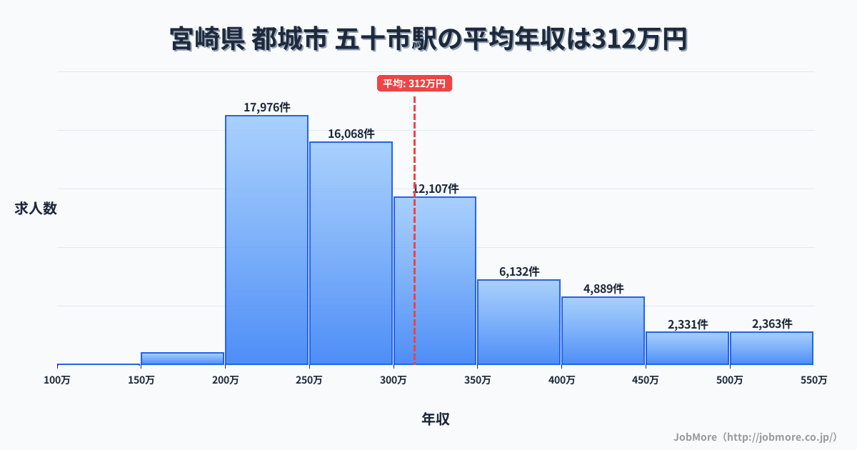 宮崎県都城市五十市駅周辺の平均年収は281万円です。中央値は266万円、最頻値は200万円〜250万円です。