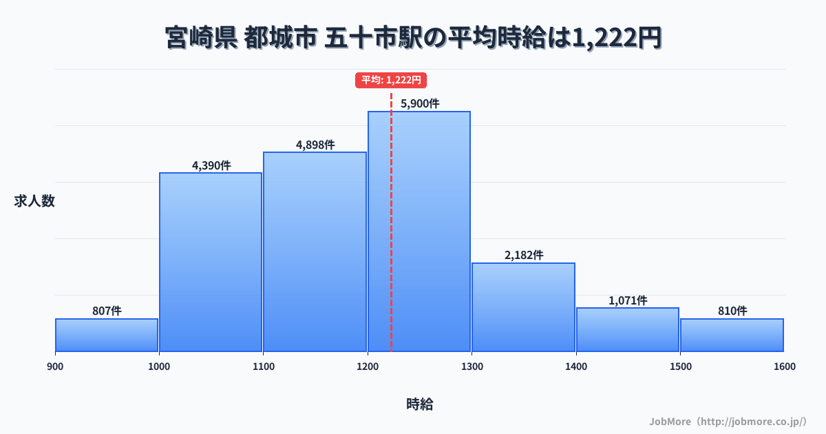 宮崎県都城市五十市駅周辺の平均時給は1,219円です。中央値は1,165円、最頻値は1,100円〜1,200円です。