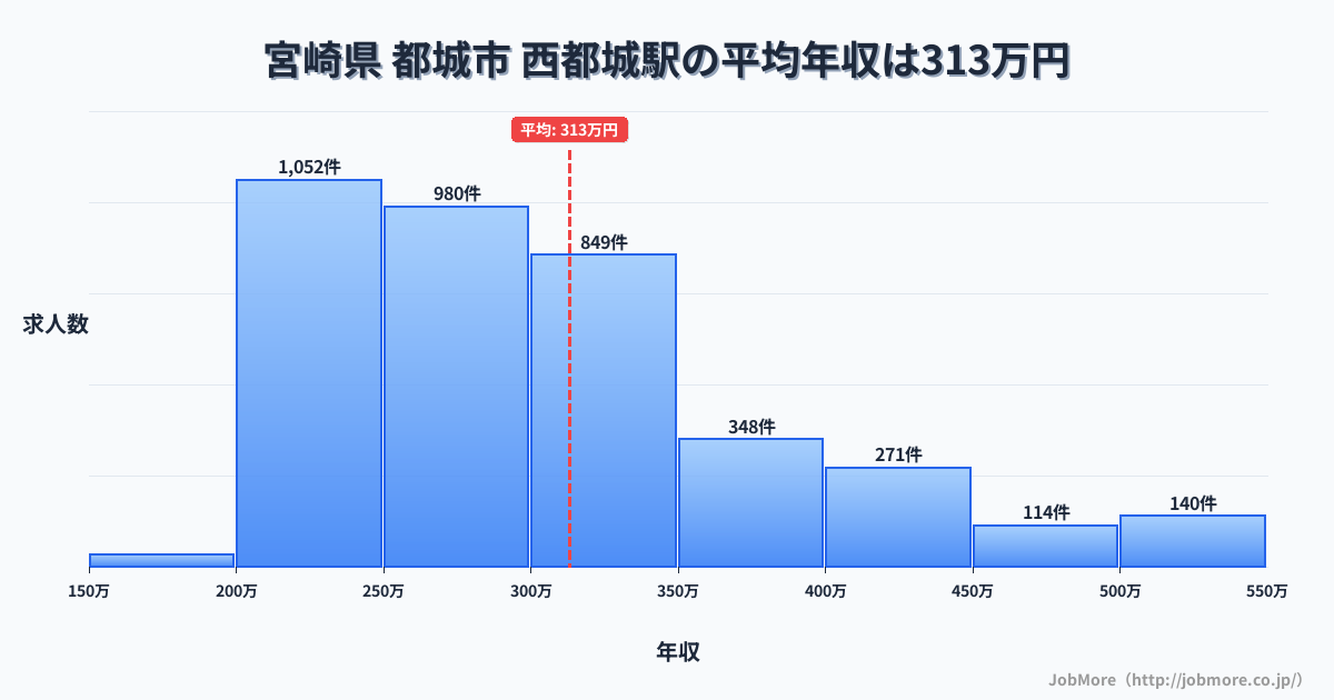 宮崎県都城市西都城駅周辺の平均年収は276万円です。中央値は264万円、最頻値は200万円〜250万円です。