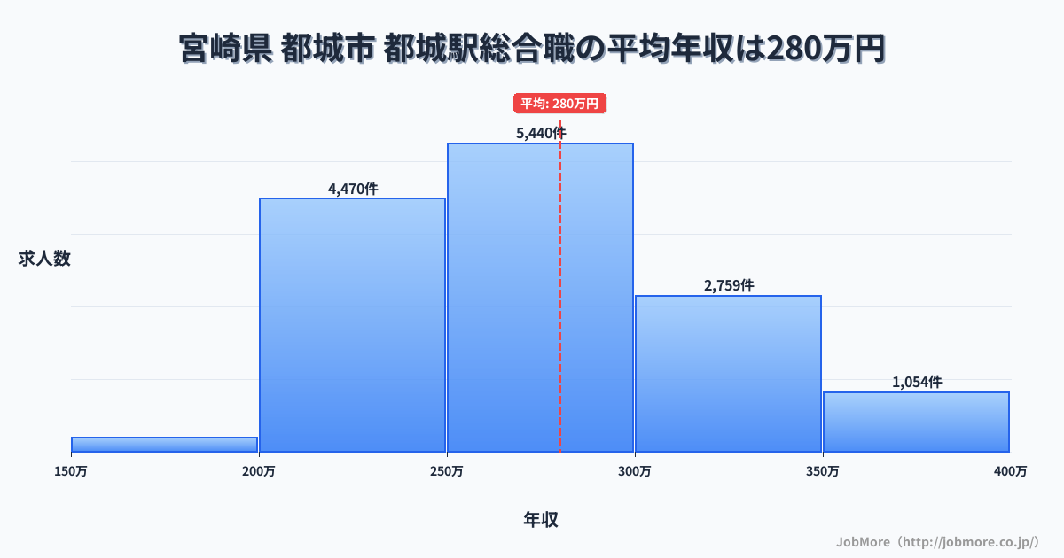 宮崎県都城市都城駅周辺の総合職の平均年収は280万円です。中央値は273万円、最頻値は250万円〜300万円です。
