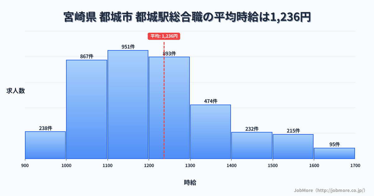 宮崎県都城市都城駅周辺の総合職の平均時給は1,236円です。中央値は1,195円、最頻値は1,100円〜1,200円です。