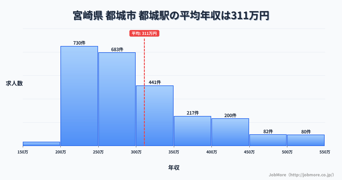 宮崎県都城市都城駅周辺の平均年収は275万円です。中央値は264万円、最頻値は200万円〜250万円です。