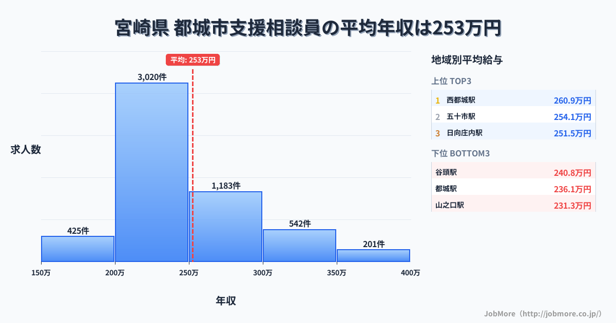 宮崎県都城市内の支援相談員の平均年収は252万円です。中央値は238万円、最頻値は200万円〜250万円です。
