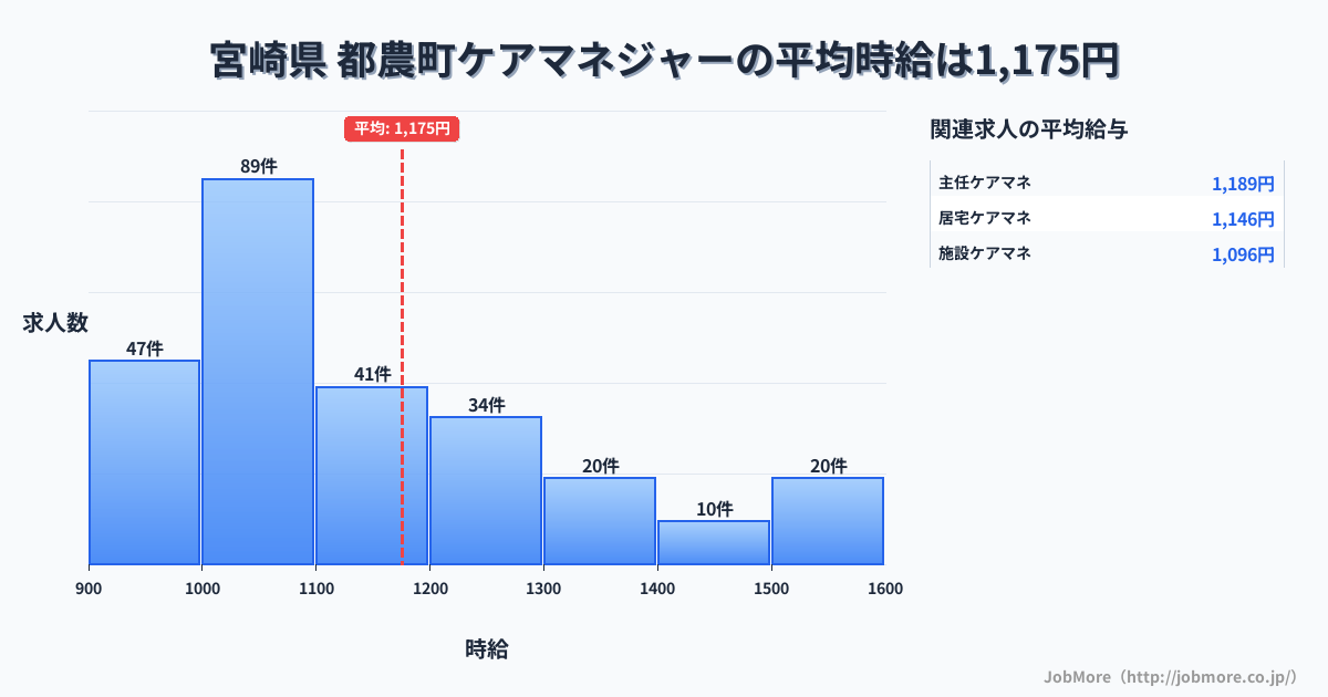 宮崎県都農町内のケアマネジャーの平均時給は1,175円です。中央値は1,099円、最頻値は1,000円〜1,100円です。