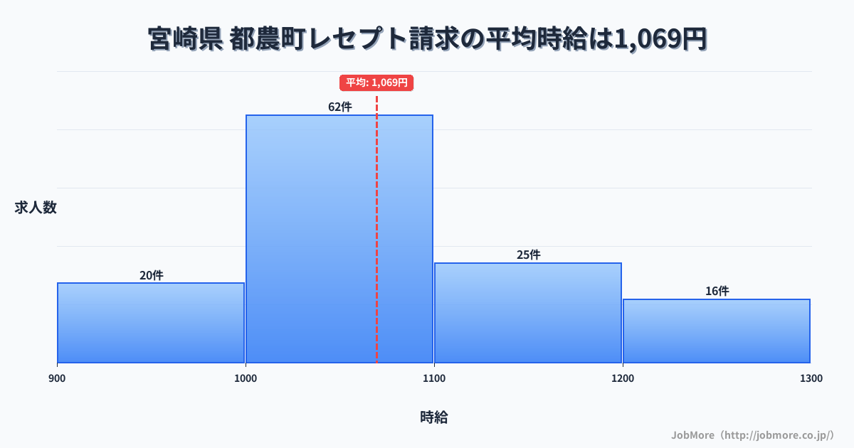 宮崎県都農町内のレセプト請求の平均時給は1,069円です。中央値は1,050円、最頻値は1,000円〜1,100円です。