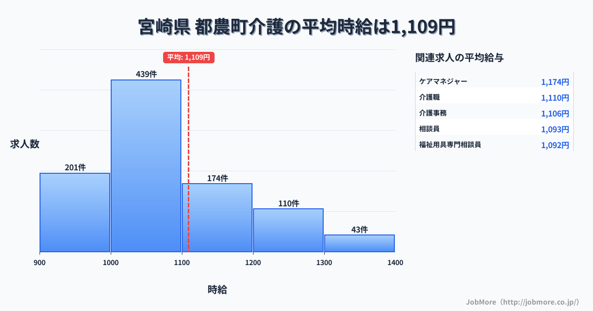 宮崎県都農町内の介護の平均時給は1,109円です。中央値は1,044円、最頻値は1,000円〜1,100円です。