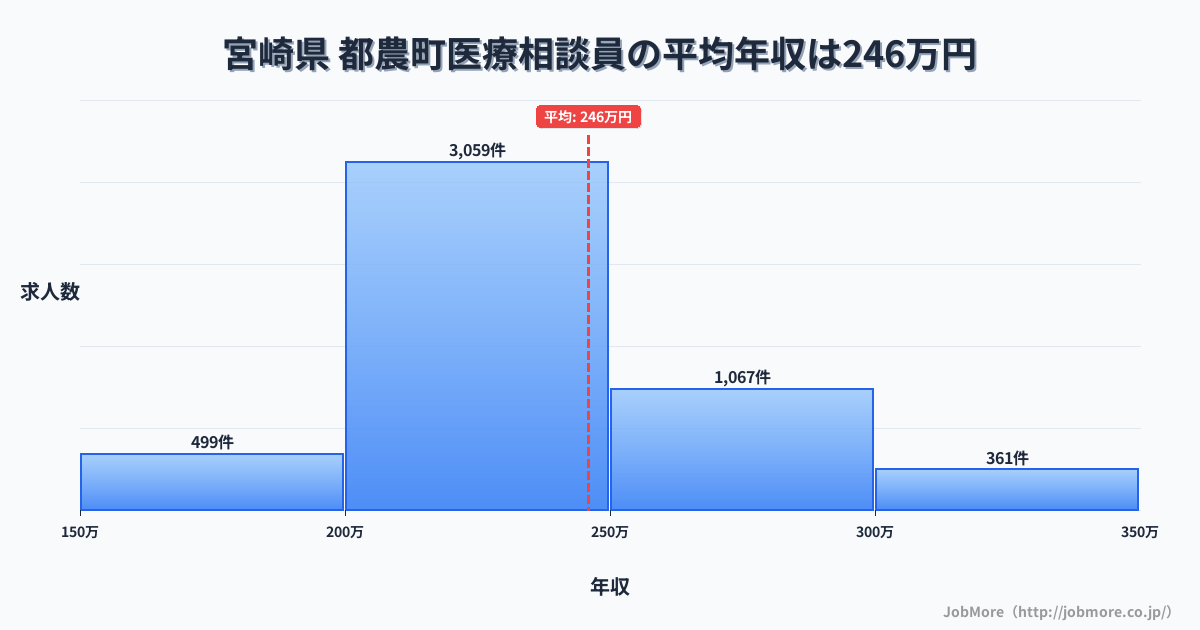 宮崎県都農町内の医療相談員の平均年収は245万円です。中央値は232万円、最頻値は200万円〜250万円です。