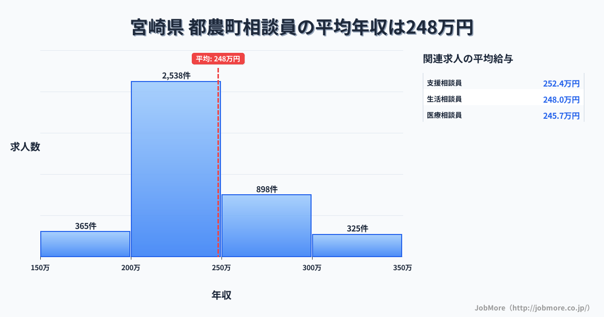 宮崎県都農町内の相談員の平均年収は248万円です。中央値は234万円、最頻値は200万円〜250万円です。