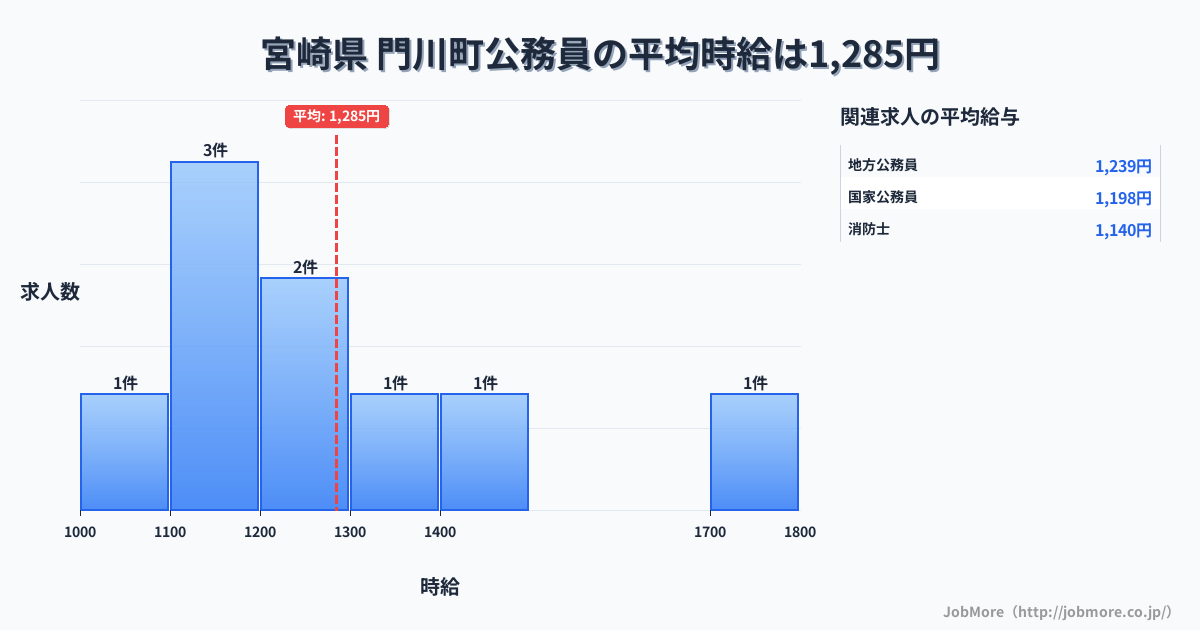 宮崎県門川町内の公務員の平均時給は1,305円です。中央値は1,299円、最頻値は1,100円〜1,200円です。