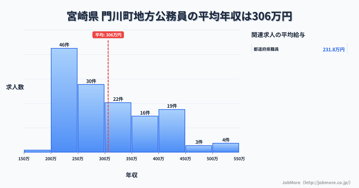 宮崎県門川町内の地方公務員の平均年収は306万円です。中央値は281万円、最頻値は200万円〜250万円です。
