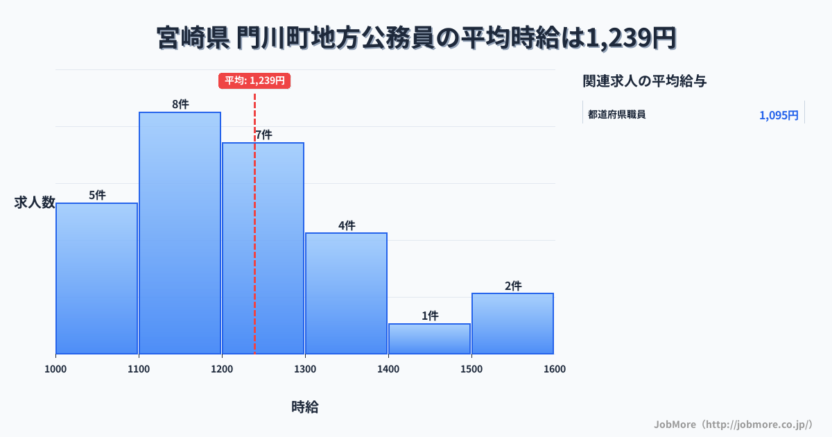 宮崎県門川町内の地方公務員の平均時給は1,239円です。中央値は1,200円、最頻値は1,100円〜1,200円です。