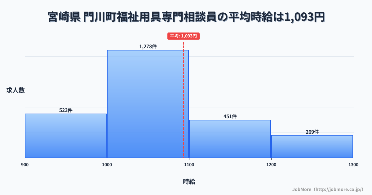 宮崎県門川町内の福祉用具専門相談員の平均時給は1,092円です。中央値は1,030円、最頻値は1,000円〜1,100円です。